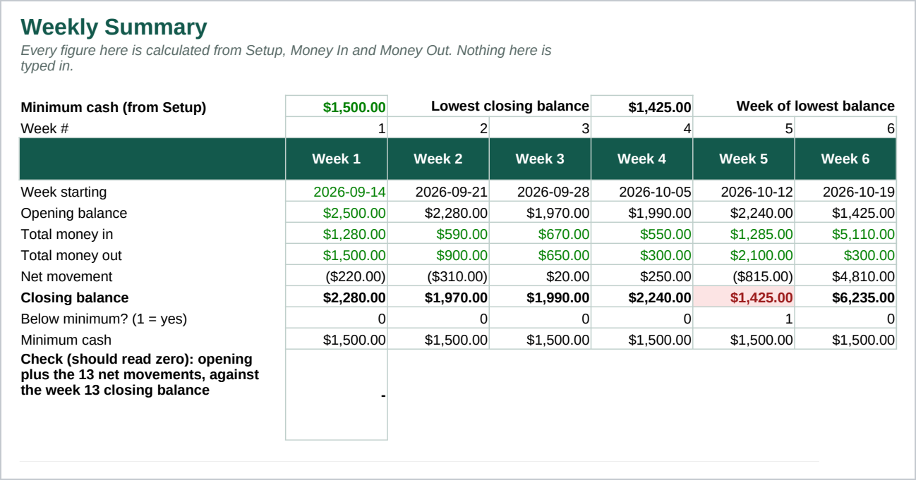 The Weekly Summary sheet: opening balance, money in, money out, net movement and closing balance for each of the thirteen weeks, with week 5's 1,425 dollar closing balance shaded red for falling under the minimum, and a line chart of the thirteen closing balances against that minimum below the table.