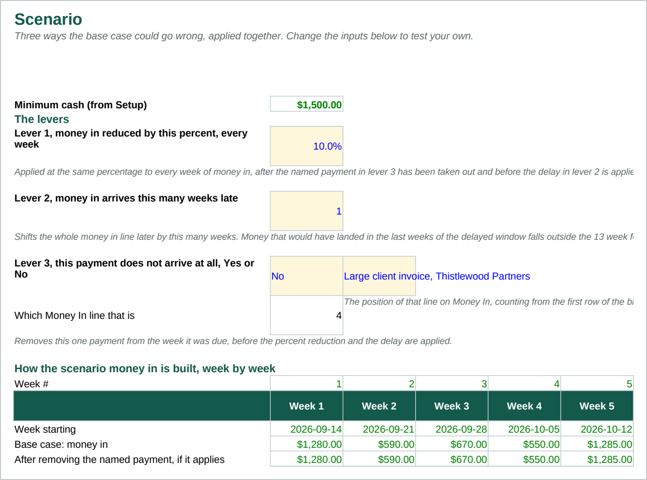 The Scenario sheet: three levers at the top for a percent cut to money in, a delay in weeks and one named payment switched off, then the week by week working that applies them, ending in the stressed closing balances shown beside the base case with the difference between them on its own line.