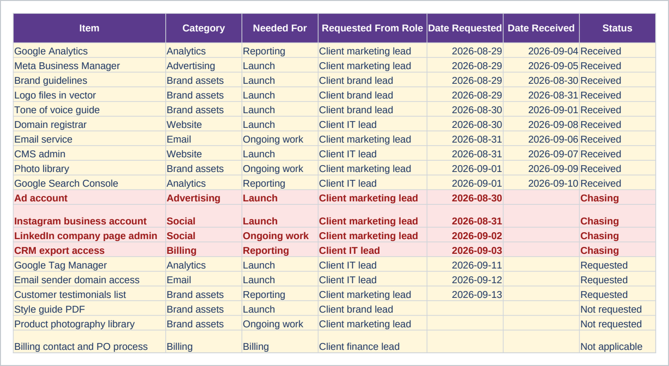 Access and Assets sheet of the Agency Client Onboarding Checklist and Kickoff Workbook, Excel and PDF showing item, category, needed for and requested from role.