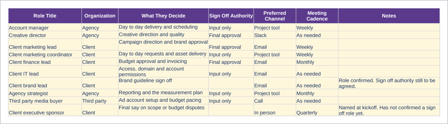 Stakeholders sheet of the Agency Client Onboarding Checklist and Kickoff Workbook, Excel and PDF showing role title, organization, what they decide and sign off authority.