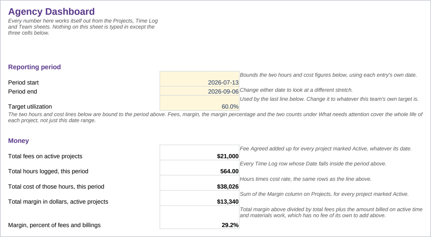 Dashboard sheet of the Agency Project Profitability and Utilization Tracker, Excel Workbook.