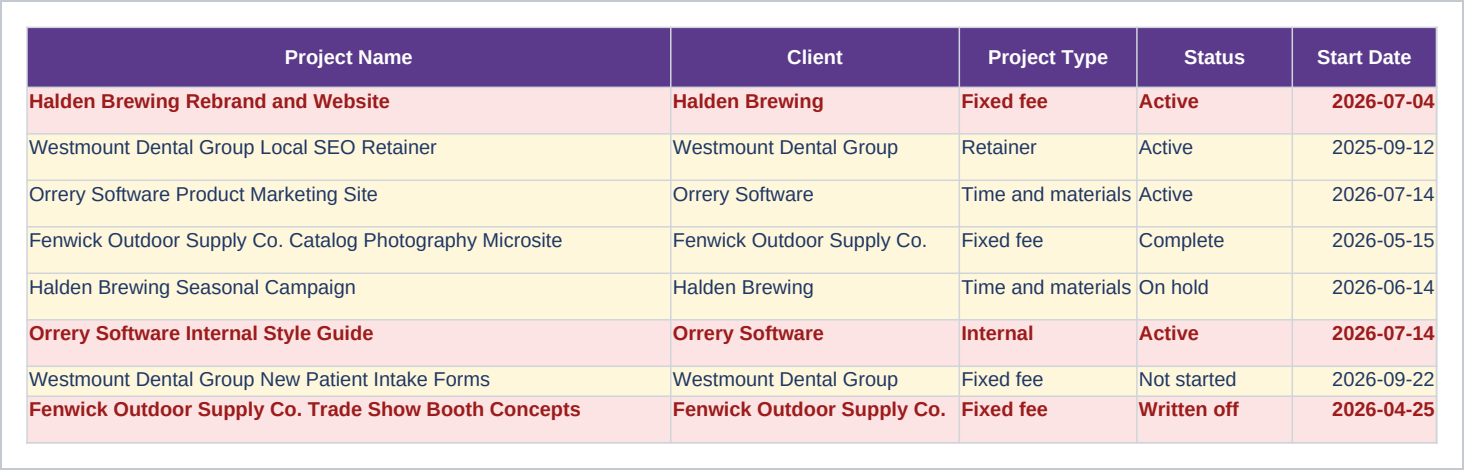 Projects sheet of the Agency Project Profitability and Utilization Tracker, Excel Workbook showing project name, client, project type and status.