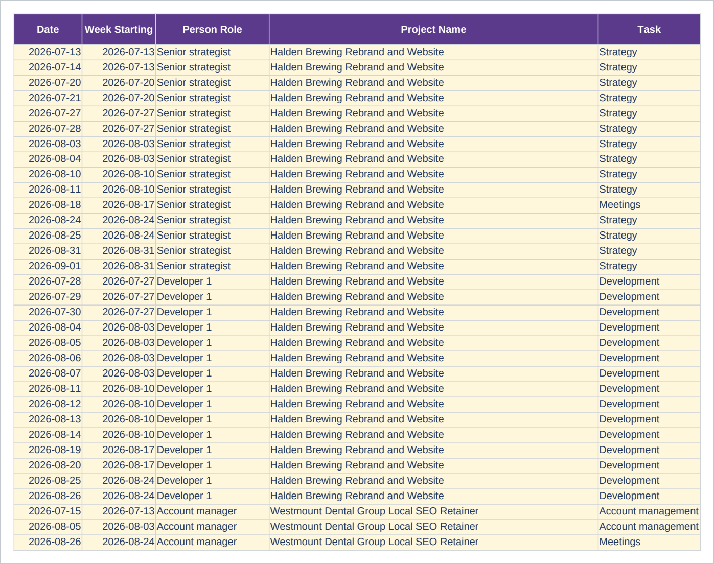 Time Log sheet of the Agency Project Profitability and Utilization Tracker, Excel Workbook showing date, week starting, person role and project name.