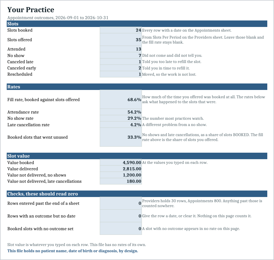 The Summary sheet, headed with the practice name and the period from Settings. Twenty four slots booked against thirty five offered, then the outcomes: attended, no show, canceled late, canceled early and rescheduled. Below that a fill rate of 68.6 percent, which is how much of the time offered was booked at all, then the no show rate at 29.2 percent, the late cancellation rate and booked slots that went unused at 33.3 percent. Then the slot value booked against the value not delivered, and three checks that all read zero: rows entered past the end of a sheet, rows with an outcome but no date, and booked slots with no outcome set.
