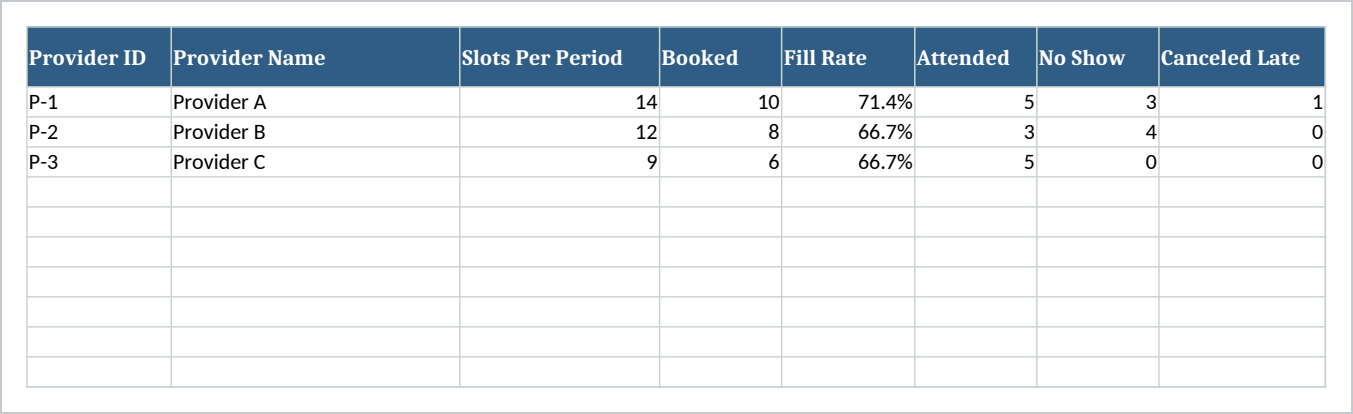 The Provider Summary, first printed page: one row per provider with the slots they offered in the period, the slots booked against them, the resulting fill rate, and then attended, no show and canceled late counts. Provider A shows fourteen slots offered, ten booked and a fill rate of 71.4 percent. The attendance rate, no show rate and the two money columns continue on the next printed page, which keeps every column at full readable size rather than shrinking the sheet to fit one page across.