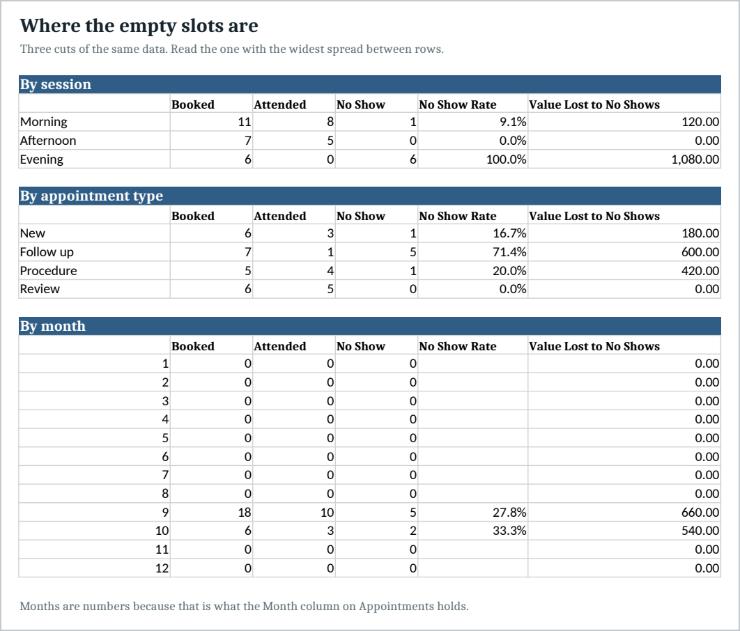 The Patterns sheet, the same appointments cut three ways: by session, by appointment type and by month. Each row shows booked, attended, no show, a no show rate and the value lost to no shows. In the sample every evening slot was a no show against one of eleven in the morning, which is the contrast the sheet exists to find.