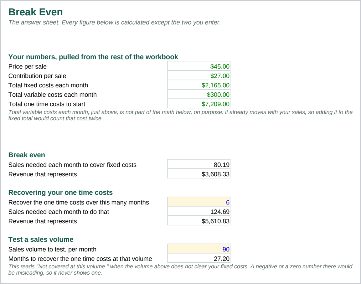 The Break Even sheet: price and contribution per sale at the top, then how many sales a month cover the fixed costs and what that comes to in revenue, then the same for recovering the startup costs over a chosen number of months, then how long a tested sales volume takes to recover them.