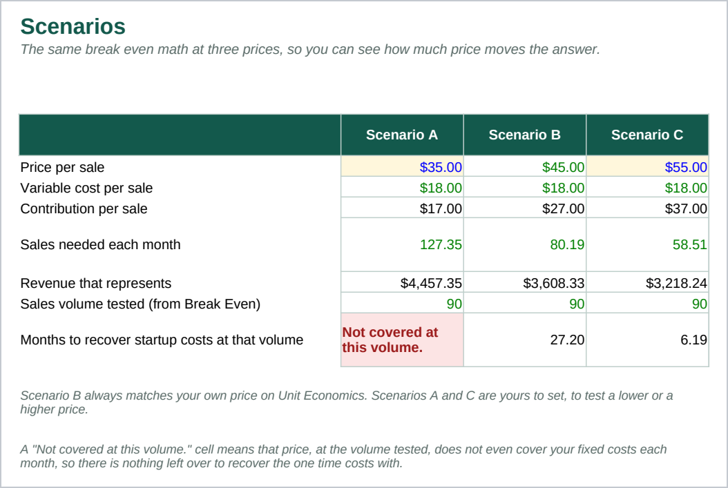 The Scenarios sheet: the same break even arithmetic at three prices side by side, with the sales needed each month, the revenue that represents, and the months to recover the startup costs under each one.