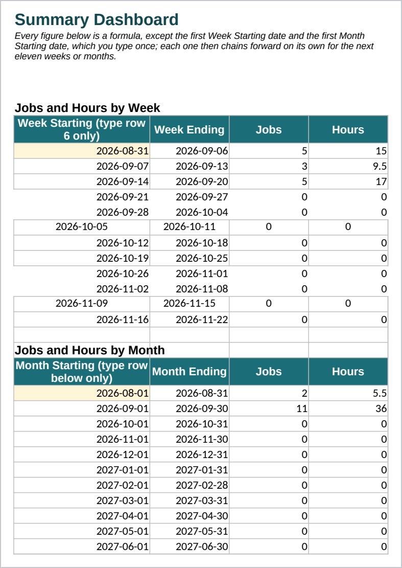 Summary Dashboard showing jobs and hours totaled by week and by month; the sample's first three weeks and two months carry real totals (5 jobs and 15 hours the week of August 31), and later weeks and months read 0 rather than showing work that has not happened yet.