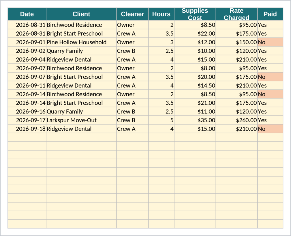 Job Log sheet showing thirteen sample cleaning visits with date, client, cleaner, hours, supplies cost, rate charged and payment status, with four unpaid rows flagged amber in the Paid column.
