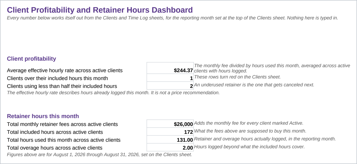 Dashboard sheet of the Client Profitability and Retainer Hours Tracker for Agencies, Excel.