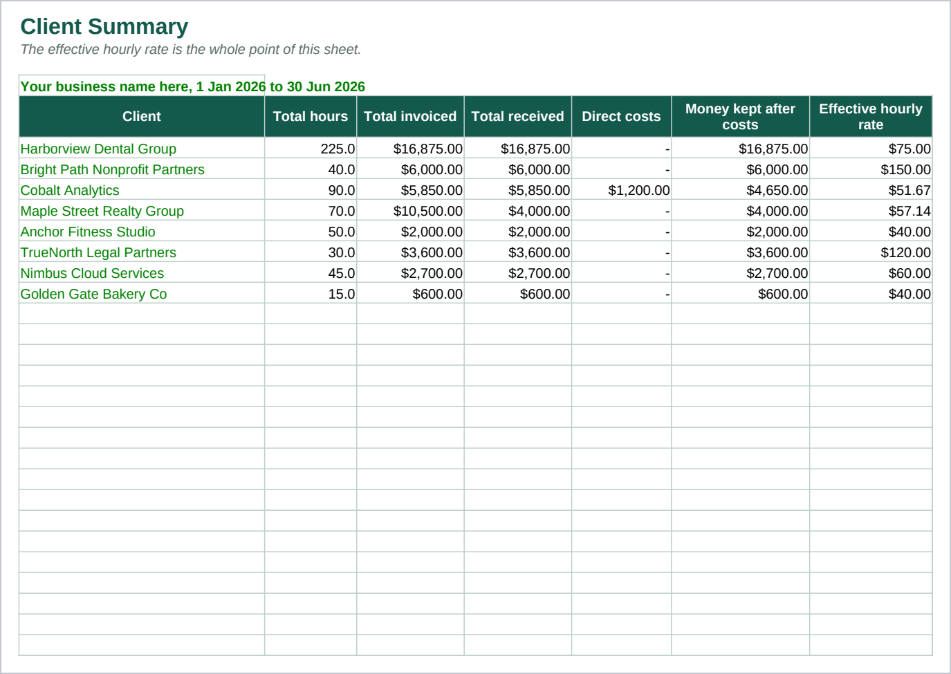 The Client Summary sheet: eight sample clients down the left, each with hours, invoiced, received, direct costs, money kept, effective hourly rate, rank and whether that rate is above or below the target set on Setup, then a chart of the rates.