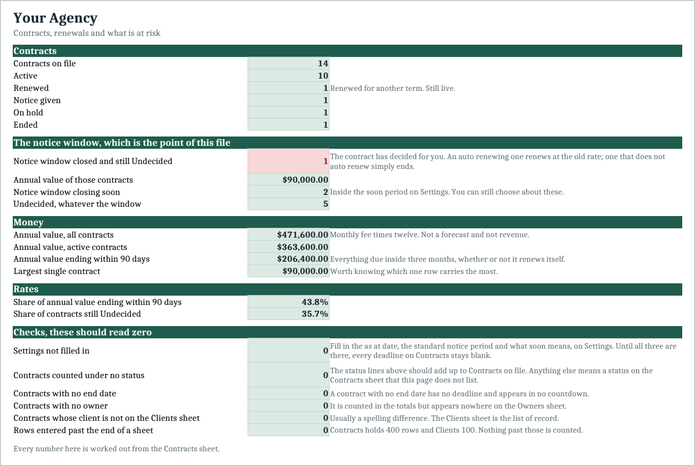 The Summary sheet. Fourteen contracts counted by status, then a notice window block whose top line, contracts whose notice window has closed with the renewal still undecided, reads 1 in red against ninety thousand dollars of annual value. Below it, annual value across all contracts, the part of it ending within ninety days, two share figures, and six checks that all read zero.