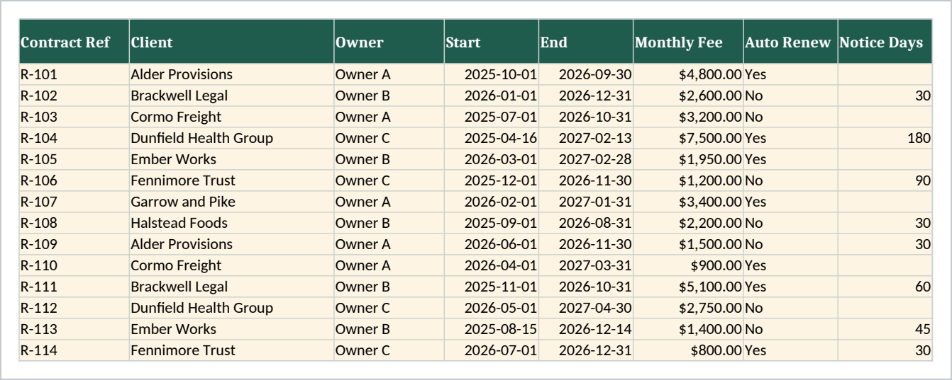 The Contracts sheet, first printed page: one row per contract with reference, client, owner, start and end dates, monthly fee, whether it renews itself and the notice period, all typed in. Fourteen sample contracts are visible. The worked out columns, days to end, notice deadline, days to notice, notice window, annual value and the end date bucket, continue on the next printed pages, which keeps every column at full readable size rather than shrinking seventeen columns onto one page.