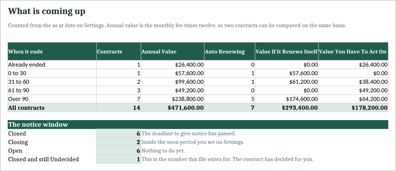 The Renewals sheet. Five rows for already ended, 0 to 30, 31 to 60, 61 to 90 and over 90 days, each with the number of contracts, their annual value, how many renew themselves, and the value split between what renews itself and what has to be acted on. Underneath, a notice window block counting closed, closing, open, and closed while still undecided.