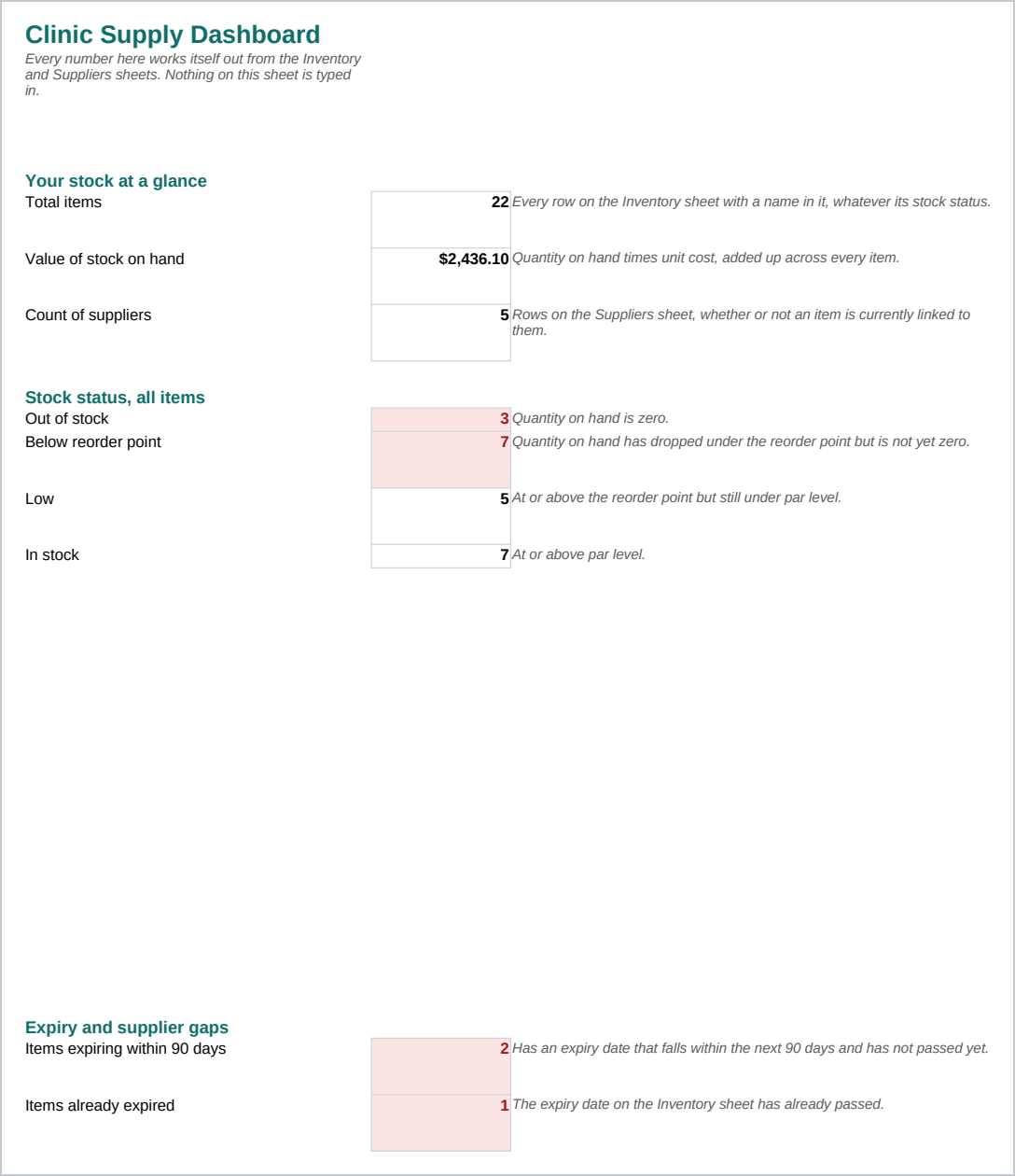 Dashboard sheet of the Clinic and Dental Supply Reorder Tracker with Par Levels, Excel.