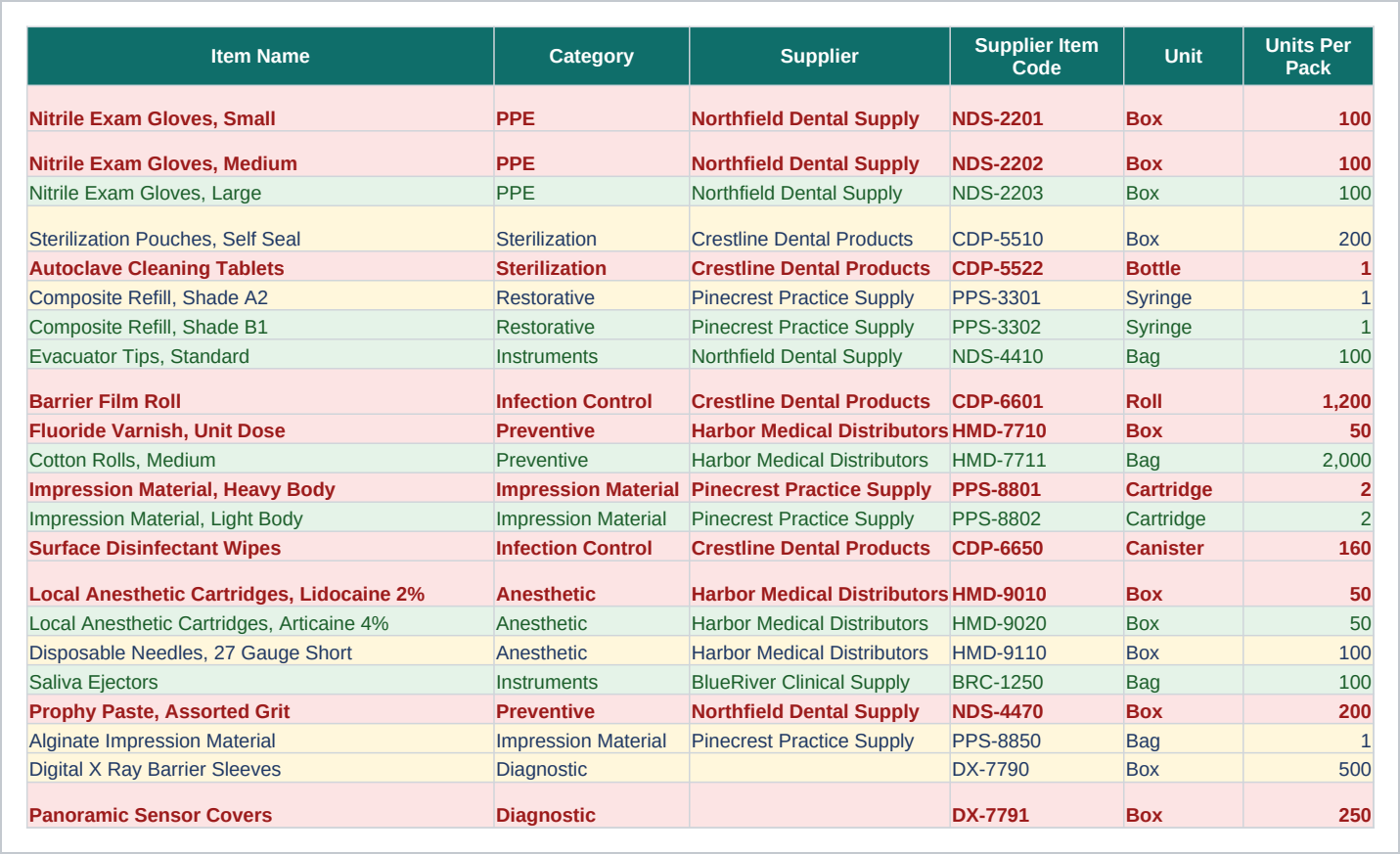 Inventory sheet of the Clinic and Dental Supply Reorder Tracker with Par Levels, Excel showing item name, category, supplier and supplier item code.