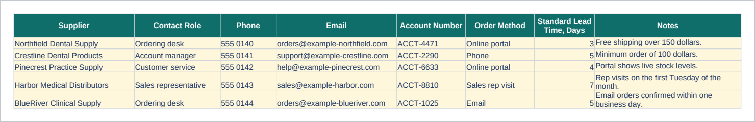 Suppliers sheet of the Clinic and Dental Supply Reorder Tracker with Par Levels, Excel showing supplier, contact role, phone and email.