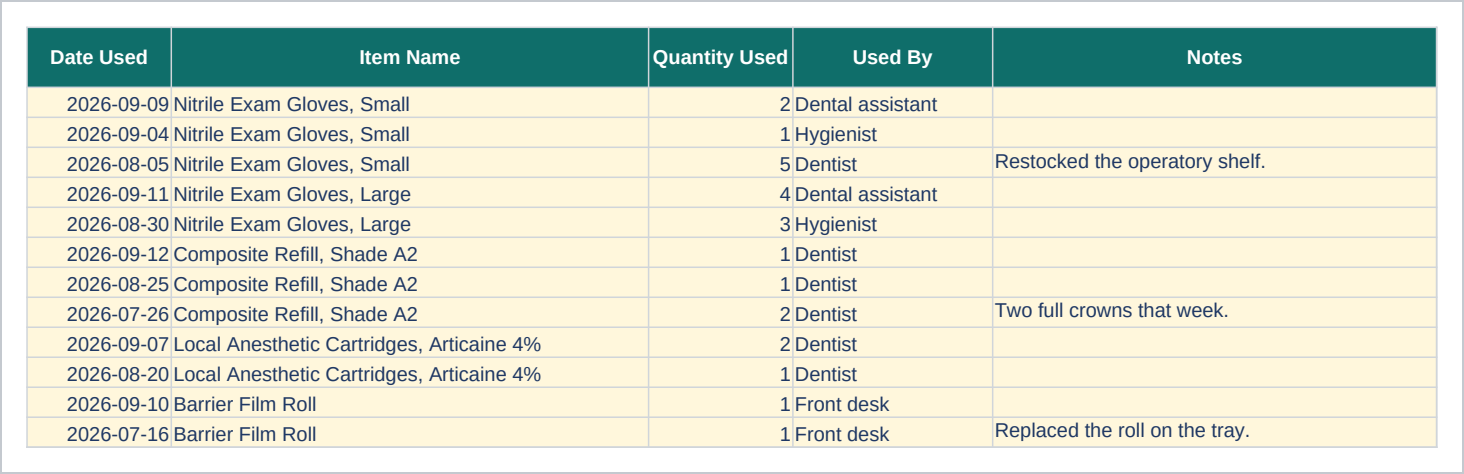 Usage Log sheet of the Clinic and Dental Supply Reorder Tracker with Par Levels, Excel showing date used, item name, quantity used and used by.