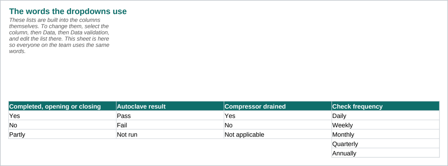 Lists sheet of the Clinic Opening and Closing Checklist Pack, PDF and Excel Log showing completed, opening or closing, autoclave result, compressor drained and check frequency.