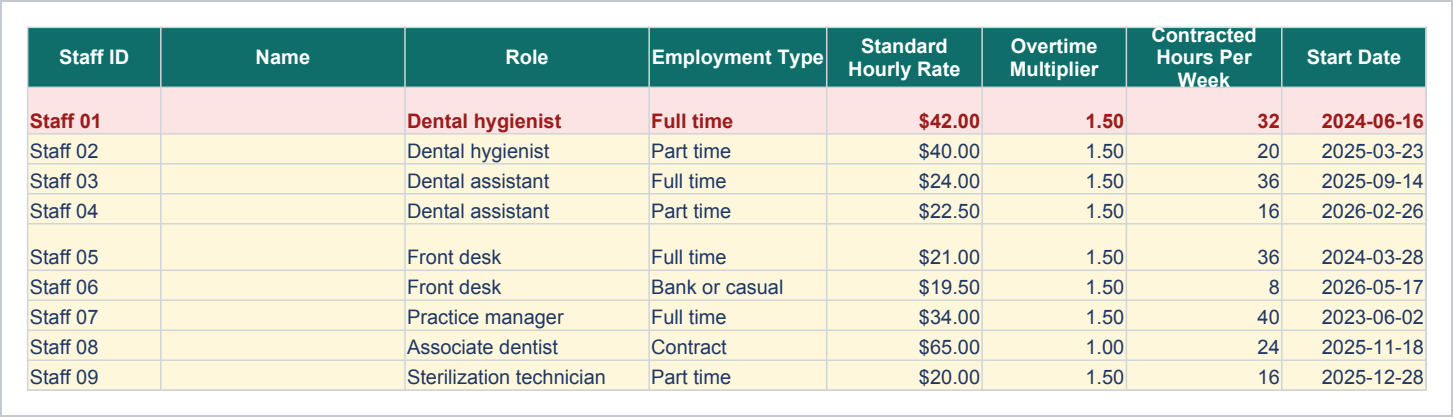 Staff sheet of the Clinic Operations Bundle, Excel Workbooks and Printable Checklists showing staff id, name, role and employment type.