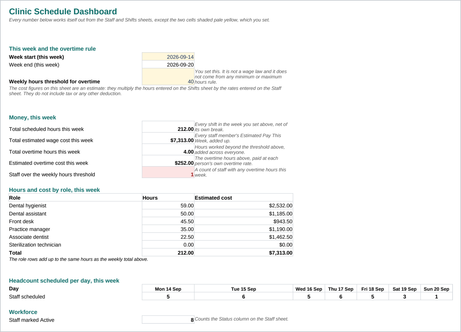 Dashboard sheet of the Clinic Staff Schedule and Wage Calculator, Google Sheets and Excel.