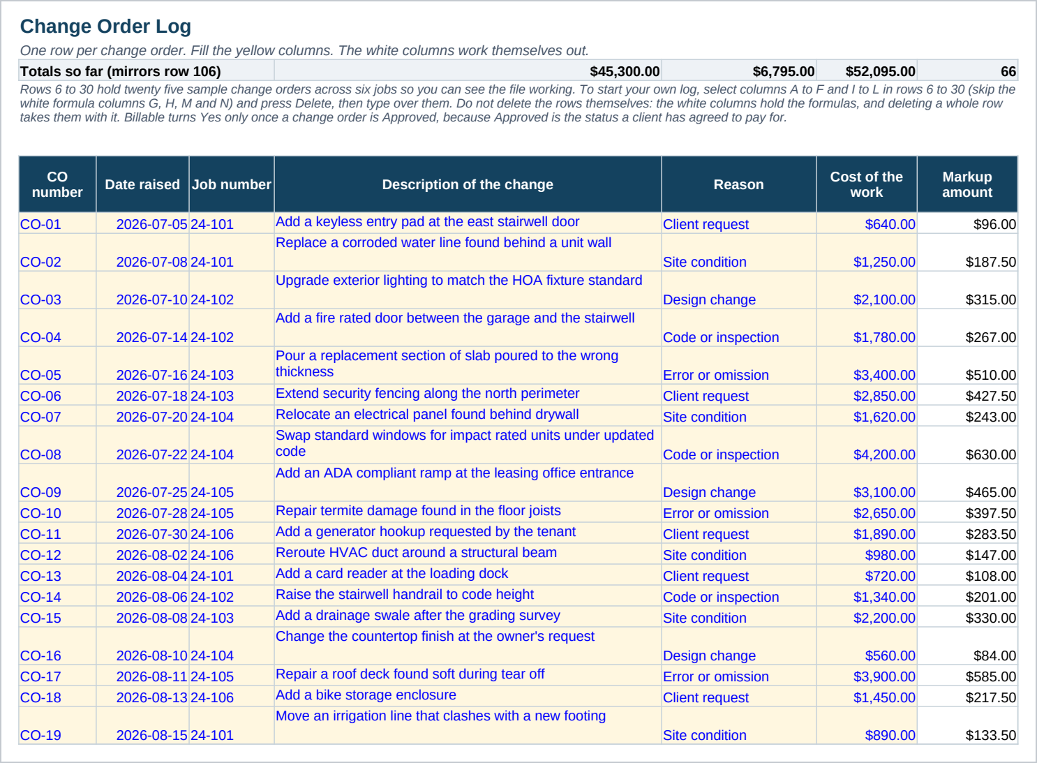 The Change Order Log, one row per change order: a CO number, the date it was raised, the job number, a description of the change, the reason it arose from Client request through Site condition to Code or inspection, the cost of the work and the markup amount. A totals strip above the table carries the running figures.