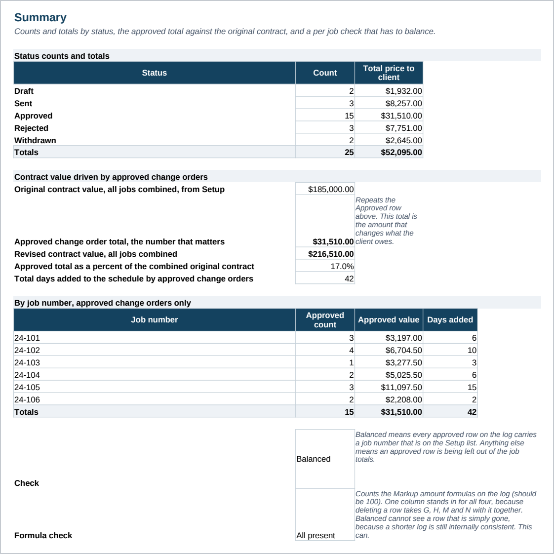 The Summary sheet, counting change orders by status and pricing each group, then setting the approved total of 31,510 dollars against an original contract of 185,000 dollars to give a revised contract value, with a breakdown by job number and a check that the job totals account for every approved row.