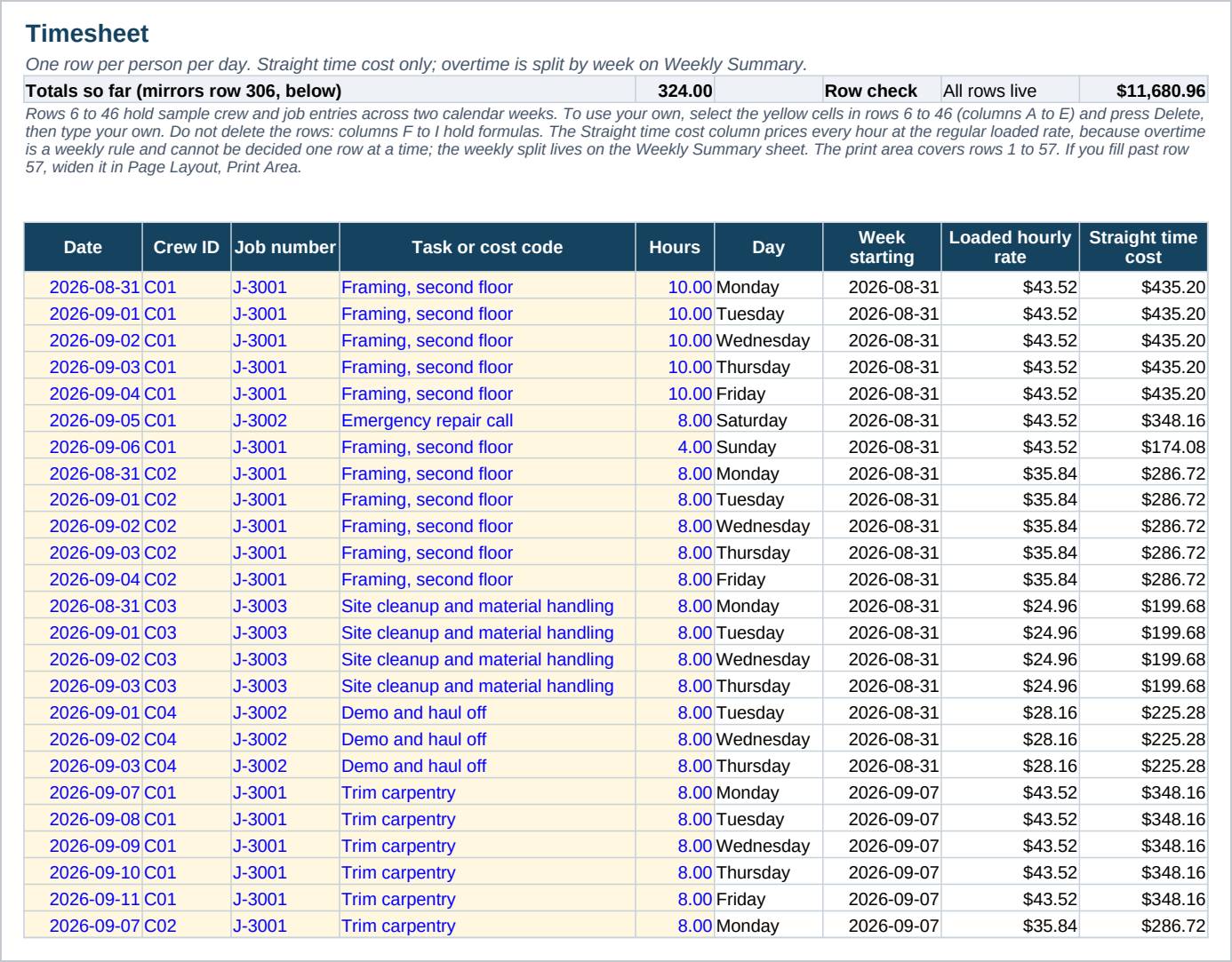 The Timesheet, one row per person per day with the job number, the task, hours worked, the day of the week, the Monday that week starts on, and the straight time cost of the row.