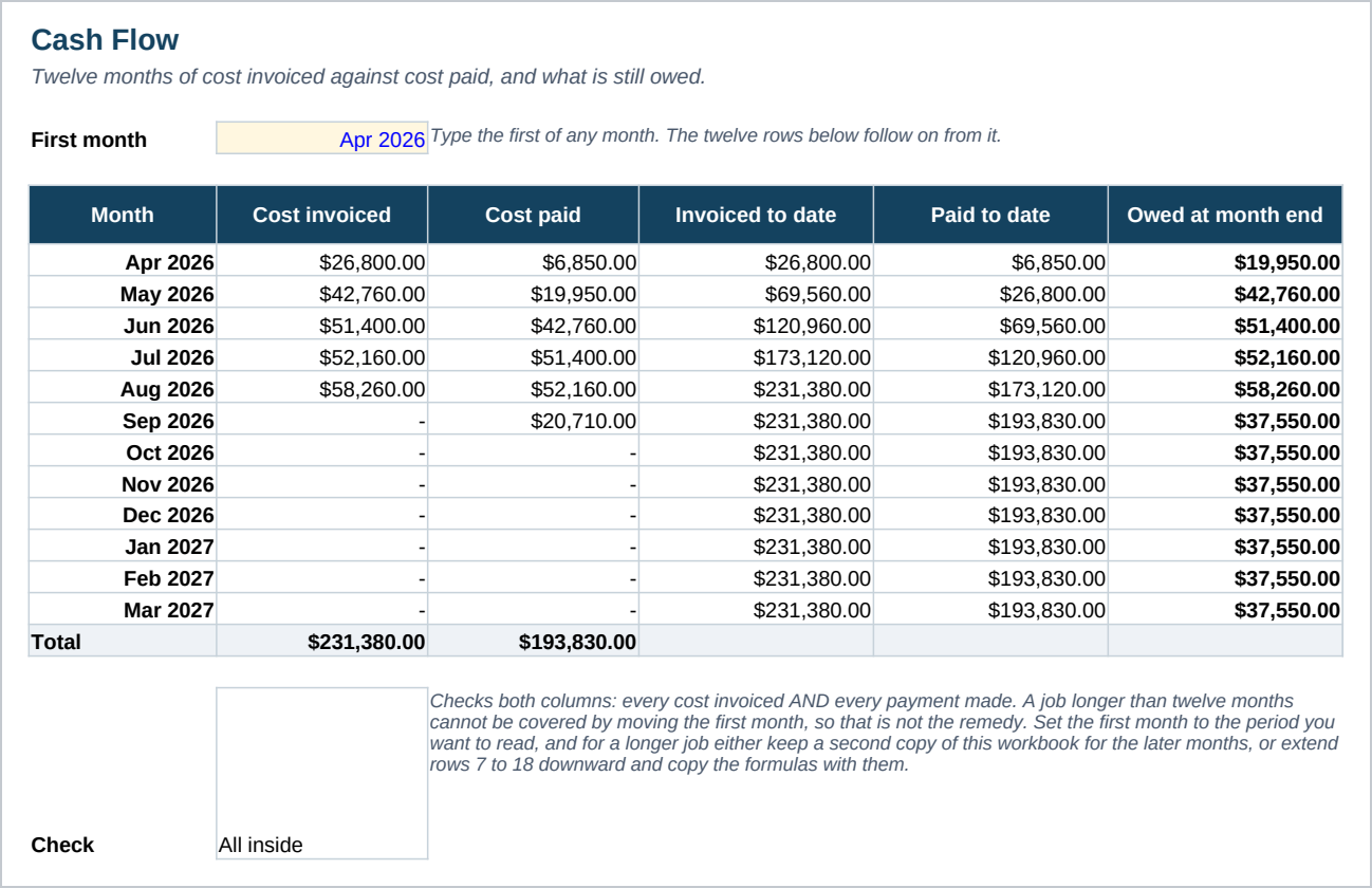 The Cash Flow sheet, twelve months down the page with cost invoiced and cost paid kept in separate columns, running totals of each, and the balance still owed at the end of every month.