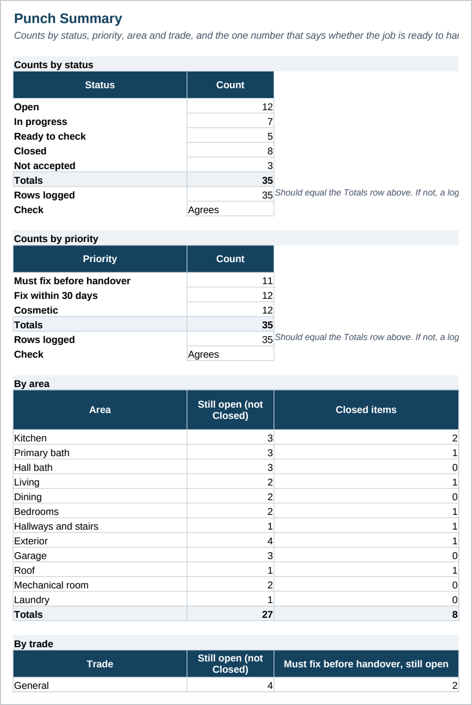 The Punch Summary, counting the thirty five sample items by status and by priority, each block with a check reading Agrees, then the items still open and the items closed for each of the twelve areas, and the same split beginning by trade.