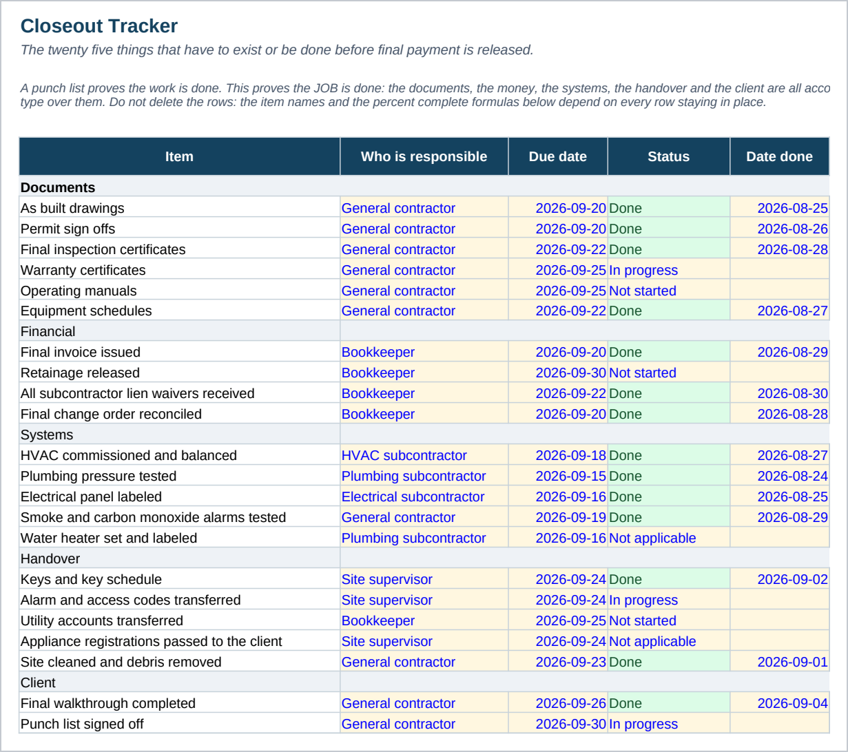 The Closeout Tracker, listing the documents, financial steps, systems checks and handover items that the final payment depends on, each with an owner, a due date and a status, and a percentage complete for every group.