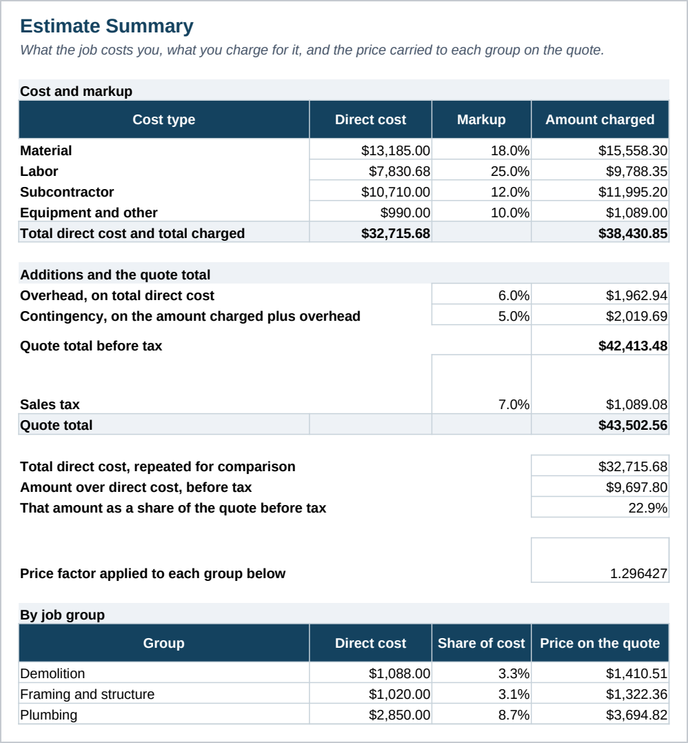 The Estimate Summary sheet, showing material, labor, subcontractor and equipment costs each with their own markup percentage and marked up amount, then overhead, contingency, sales tax and the quote total.