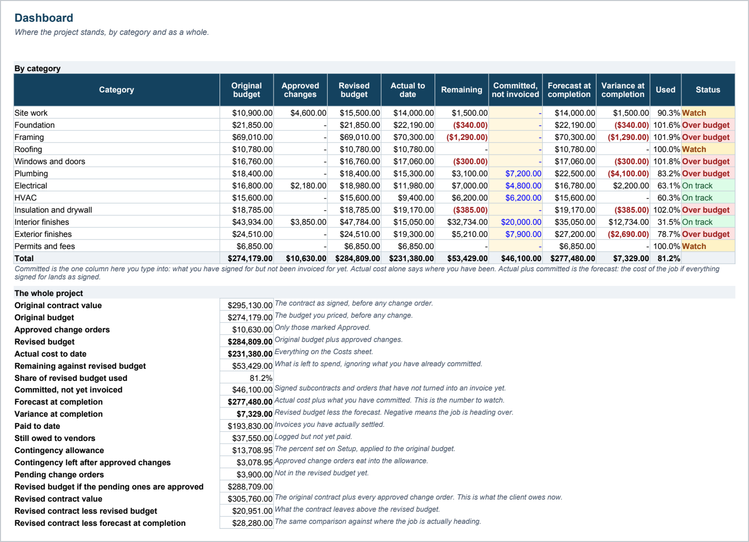 The Dashboard from the budget tracker, showing twelve cost categories side by side with original budget, approved changes, revised budget, actual to date and what is remaining, the categories already over shown in red. Below the table, a whole project block gives the contract value, the forecast at completion and the variance against it.