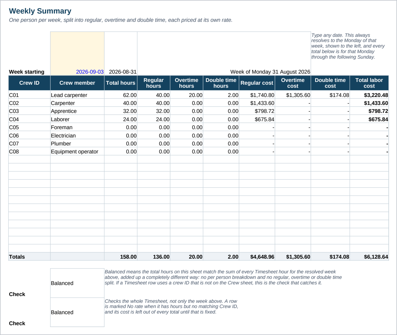 The Weekly Summary from the crew timesheet, one row per crew member for a chosen week, splitting their hours into regular, overtime and double time and pricing each band at its own loaded rate.