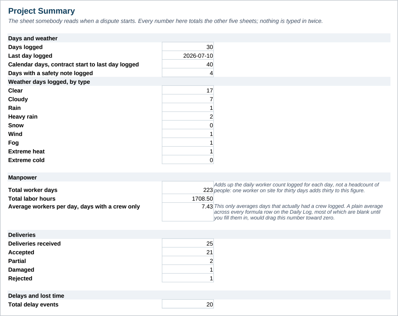 The Project Summary, counting days logged, weather by type, total labor hours, deliveries by condition, and hours lost broken down by cause, with the largest single cause of lost time named.