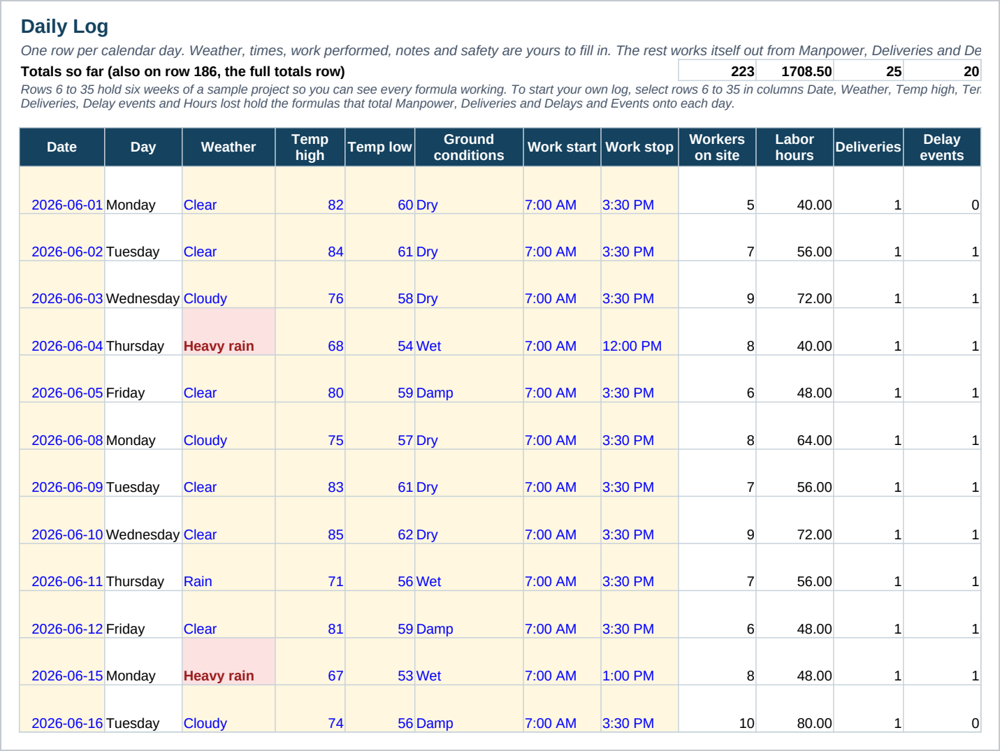 The Daily Log, one row per calendar day: the date and weekday, the weather with heavy rain days picked out in red, the high and low temperature, ground conditions, the work start and stop times, and the workers on site, labor hours, deliveries and delay events that total themselves from the other sheets.