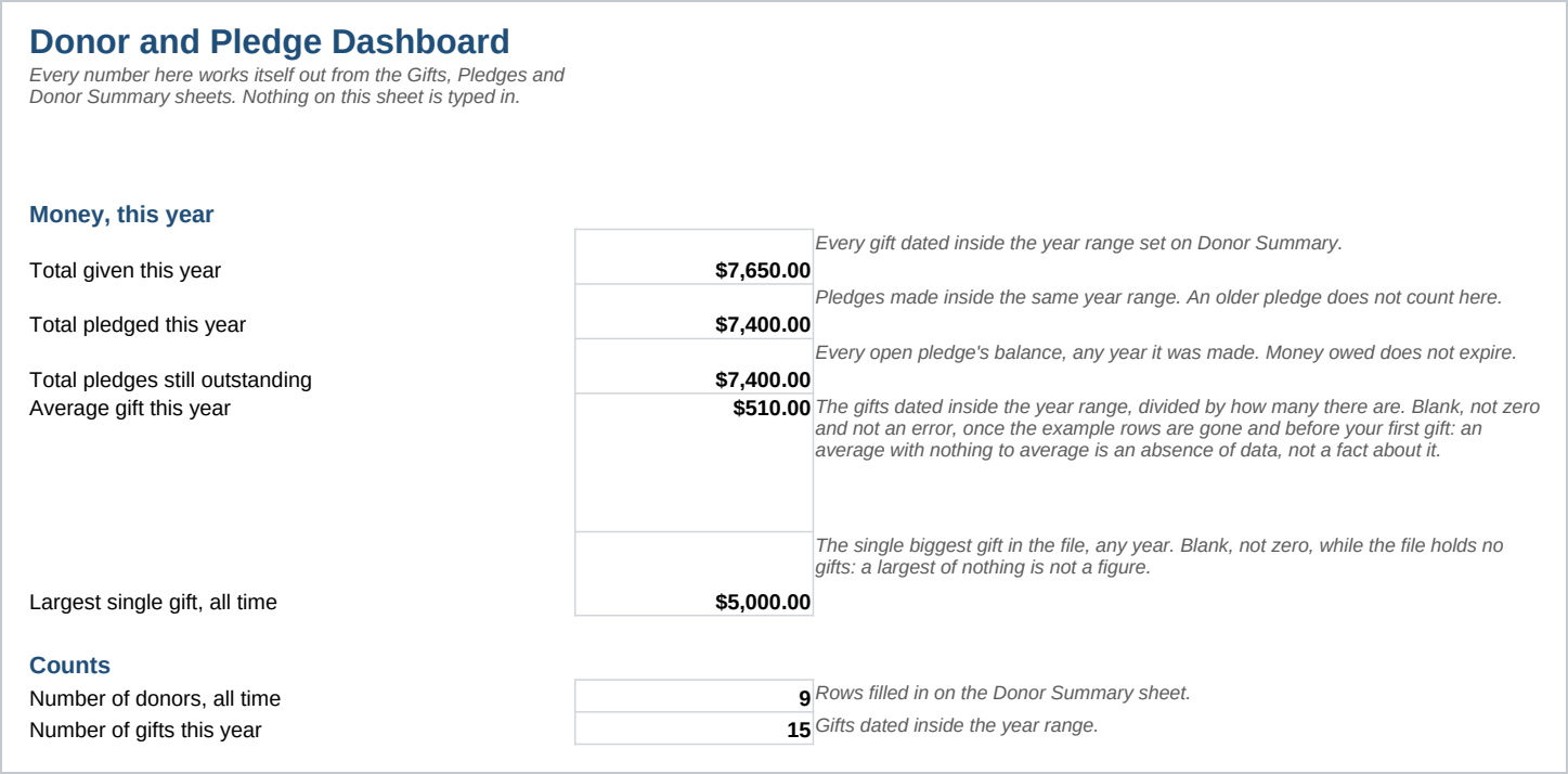 Dashboard sheet of the Donor and Pledge Tracker with Lapsed Donor Report, Excel.