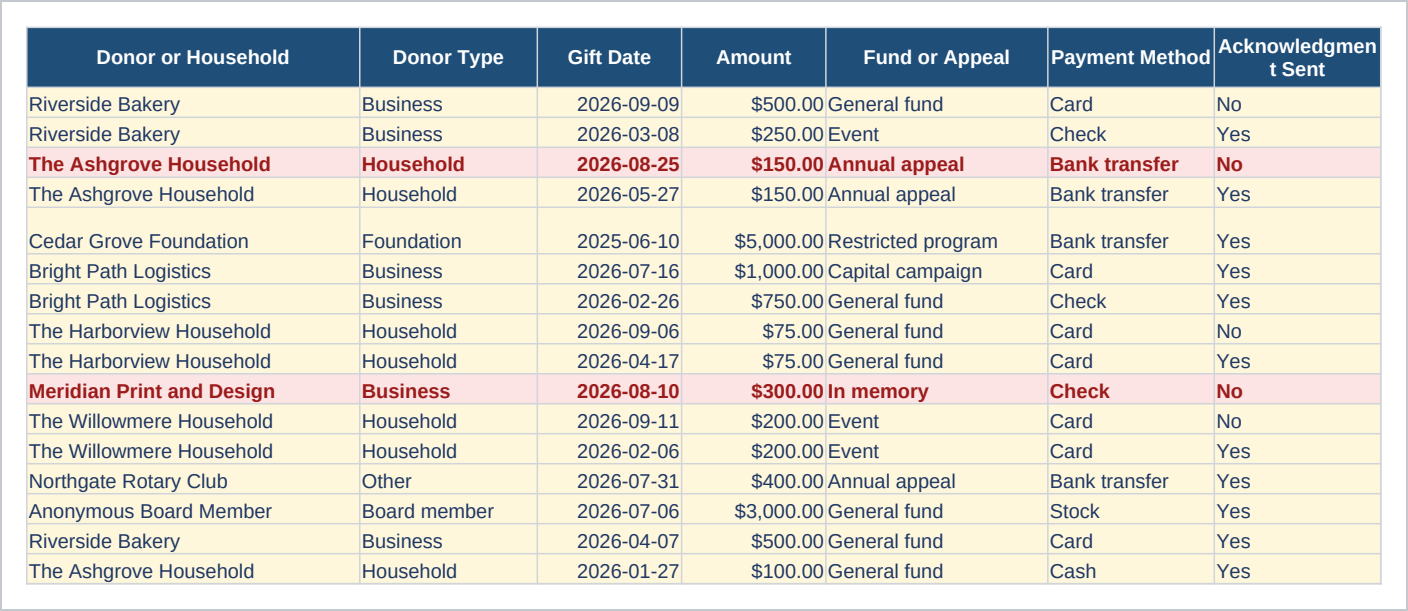 Gifts sheet of the Donor and Pledge Tracker with Lapsed Donor Report, Excel showing donor or household, donor type, gift date and amount.