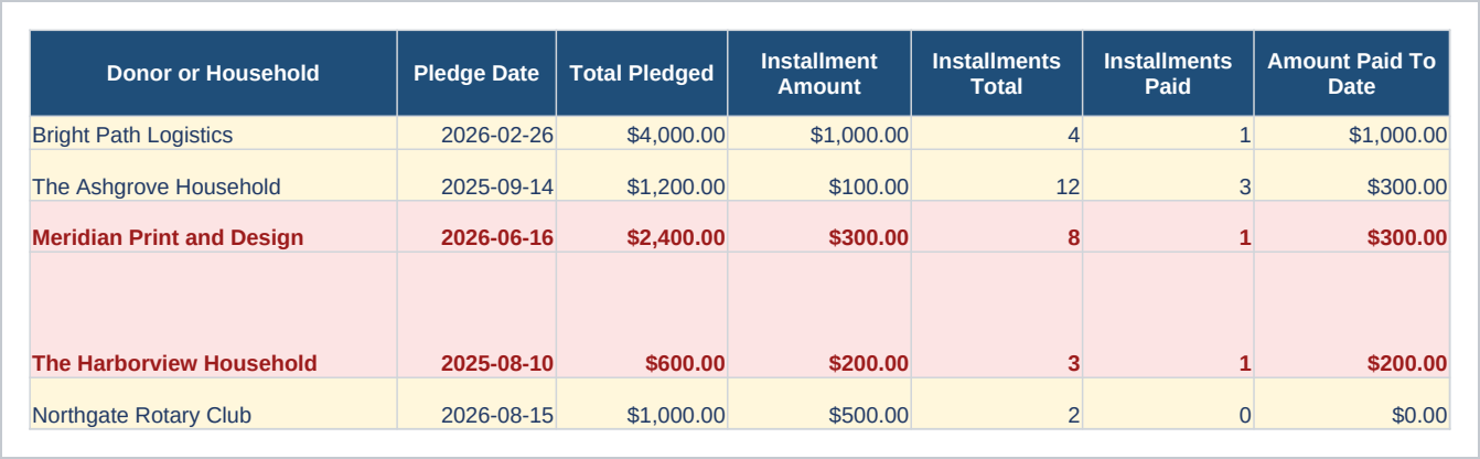 Pledges sheet of the Donor and Pledge Tracker with Lapsed Donor Report, Excel showing donor or household, pledge date, total pledged and installment amount.