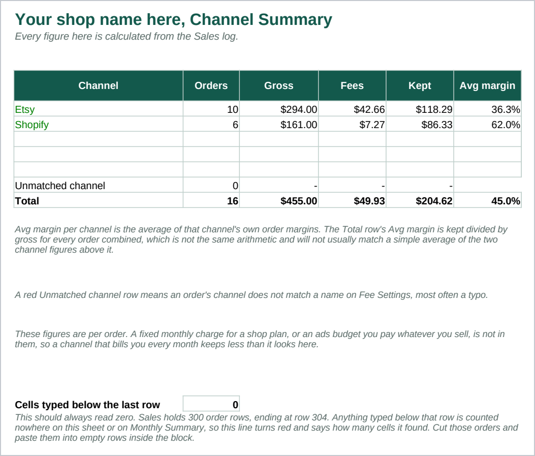The Channel Summary sheet: Etsy and Shopify side by side with their order count, gross, fees, kept and average margin, a line that counts any order whose channel matched nothing, and a line that counts anything typed below the last order row. Etsy takes $42.66 in fees on $294.00 of orders against Shopify's $7.27 on $161.00.