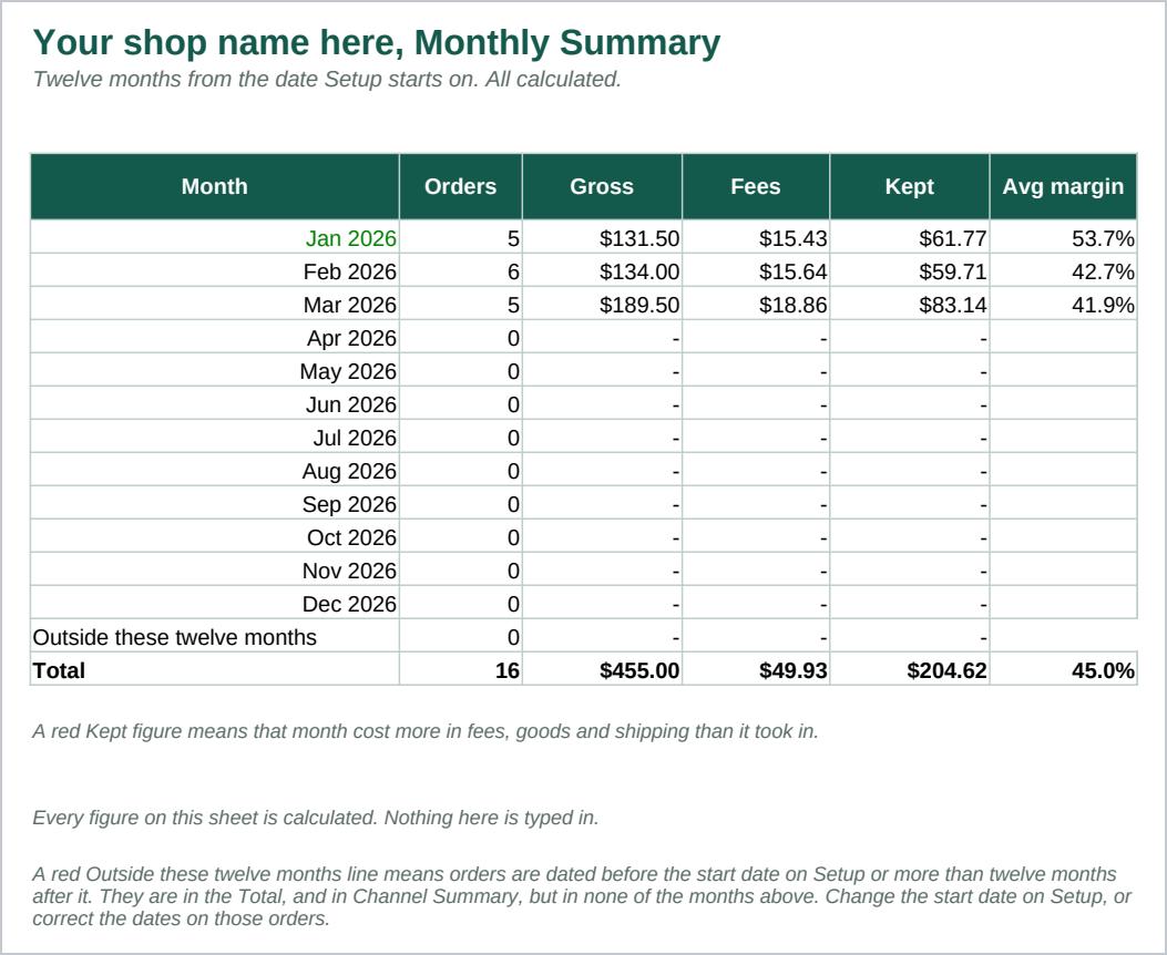 The Monthly Summary sheet: twelve months down the left with orders, gross, fees, kept and average margin for each, a line for orders dated outside those twelve months, a total row, and a bar chart of gross against kept by month below the table.