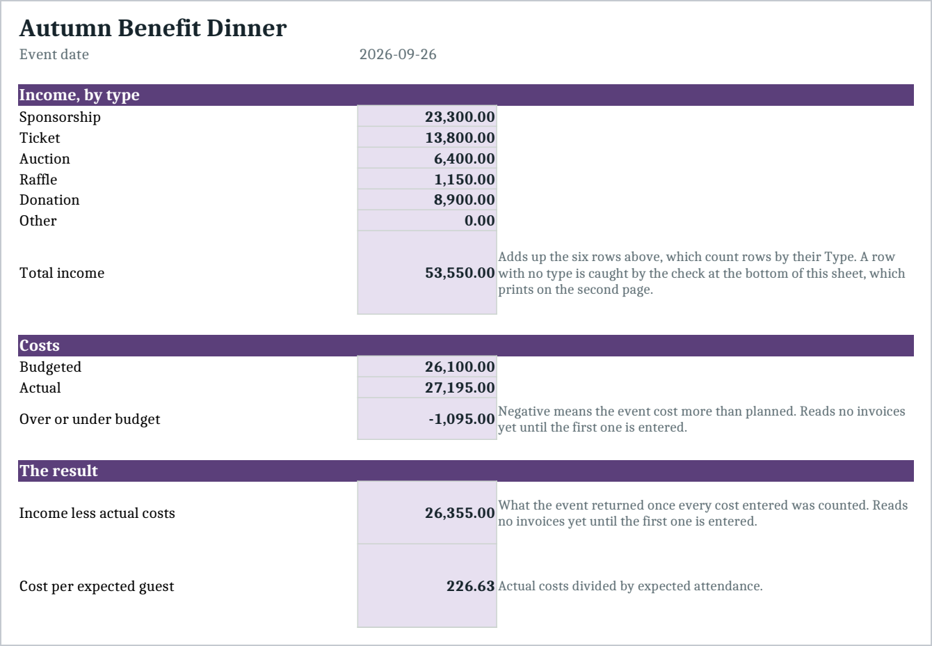 The Event Summary, first printed page: the event name and date from Settings, then income split across six types totaling 53,550, then costs budgeted at 26,100 against 27,195 actual with the difference, then the result, income less actual costs at 26,355, and the cost per expected guest. The break even ticket count, the sponsor gap of committed against received, the unpaid invoice count and the four reconciliation checks continue on the second printed page, which keeps the whole sheet at full readable size rather than shrinking it onto one.