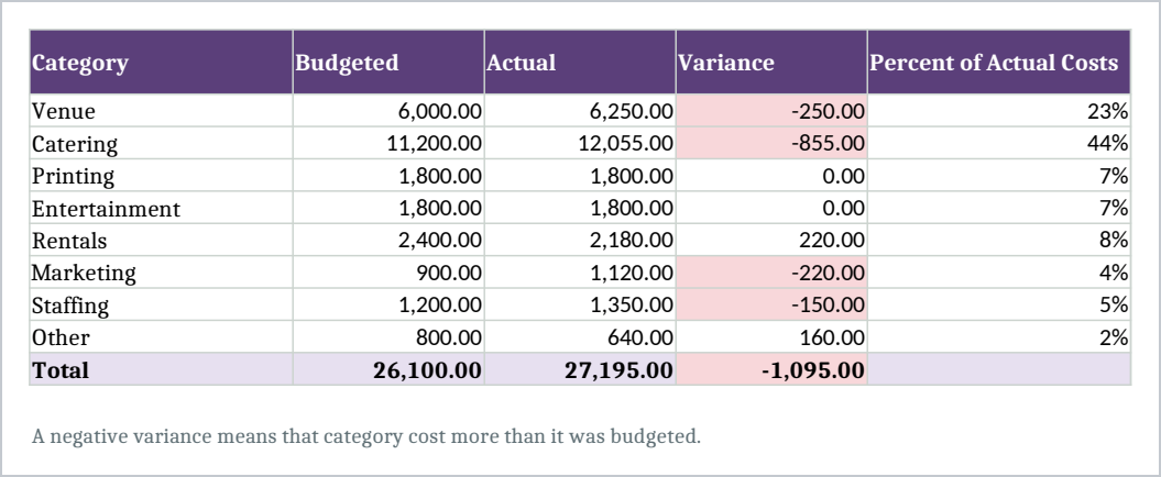 The Budget Summary, one row for each of eight expense categories with budgeted, actual, the variance between them and each category's share of real costs, then a total row. A category that overran shows its variance in red.