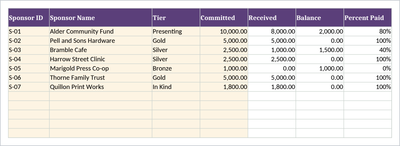 The Sponsors sheet, first printed page: one row per sponsor with the tier and the amount committed typed in, then the amount received worked out from the Income sheet, the balance still owed and the percent paid. Seven sample sponsors, one at 40 percent paid and one at zero. The status of Paid in full, Short or Unpaid, the total paid across all income types, and the contact and benefits delivered columns continue on the second printed page.