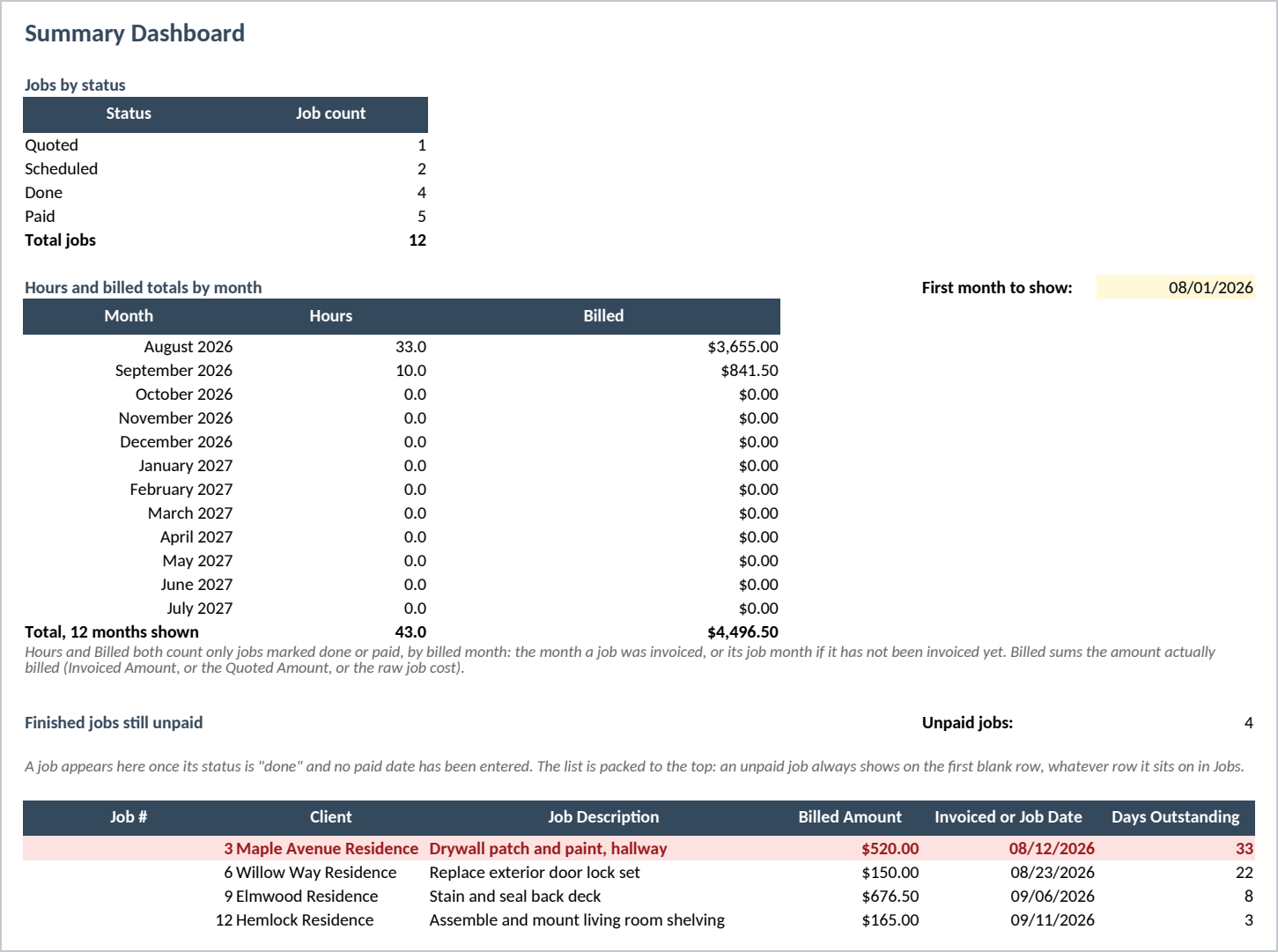Summary dashboard showing 12 jobs by status, a twelve month hours and billed table totaling $4,496.50, and all four finished jobs still unpaid, from Maple Avenue Residence at 33 days outstanding to Hemlock Residence at 3, the oldest row highlighted in pink.