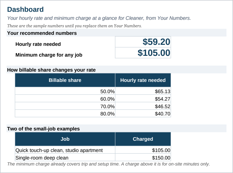 Dashboard showing the hourly rate, minimum charge, a billable-share comparison table, and two sample job charges.