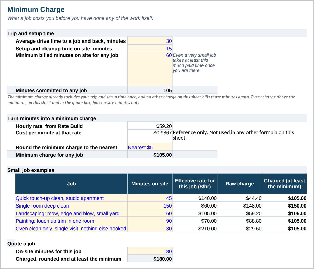 Minimum Charge sheet showing the minimum charge for a job, five small-job examples with their effective hourly rate, and a quote box.
