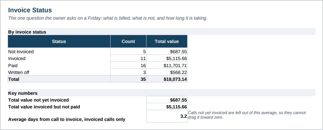 The Invoice Status sheet, counting calls and totaling their value at each invoice stage, showing what is still unbilled, what is billed but unpaid, and the average number of days from a call to its invoice.