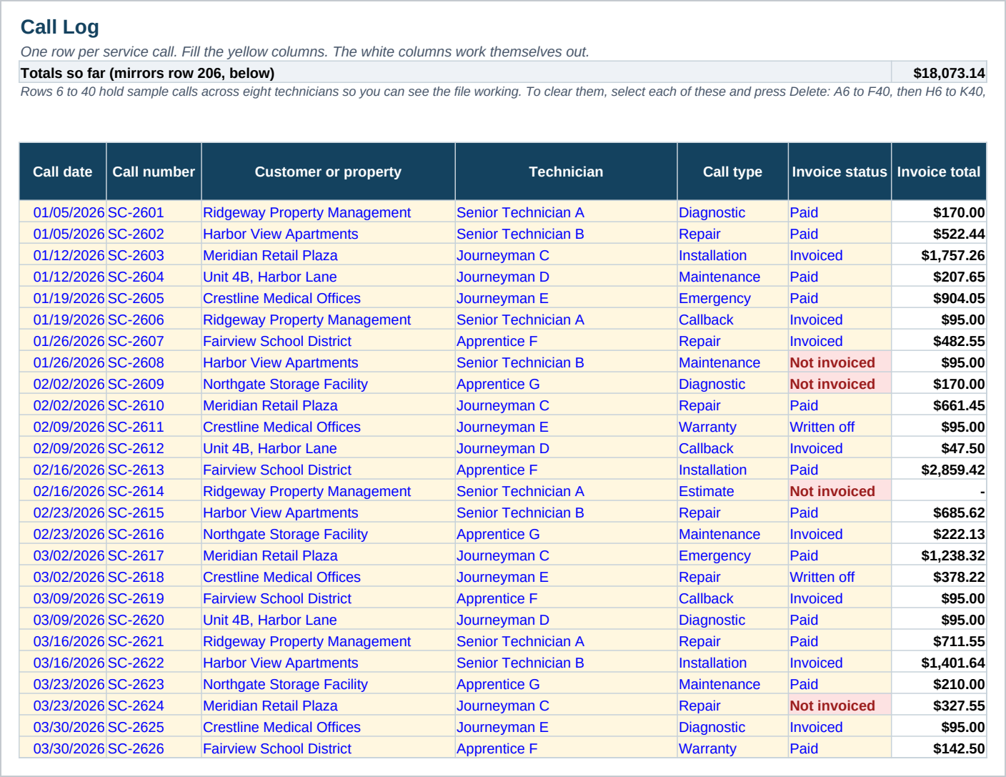 The Call Log, one row per service call: the call date, a call number, the customer or property, the technician, the call type from Diagnostic through Emergency to Warranty, the invoice status with the not invoiced rows picked out in red, and the invoice total worked out for each call.